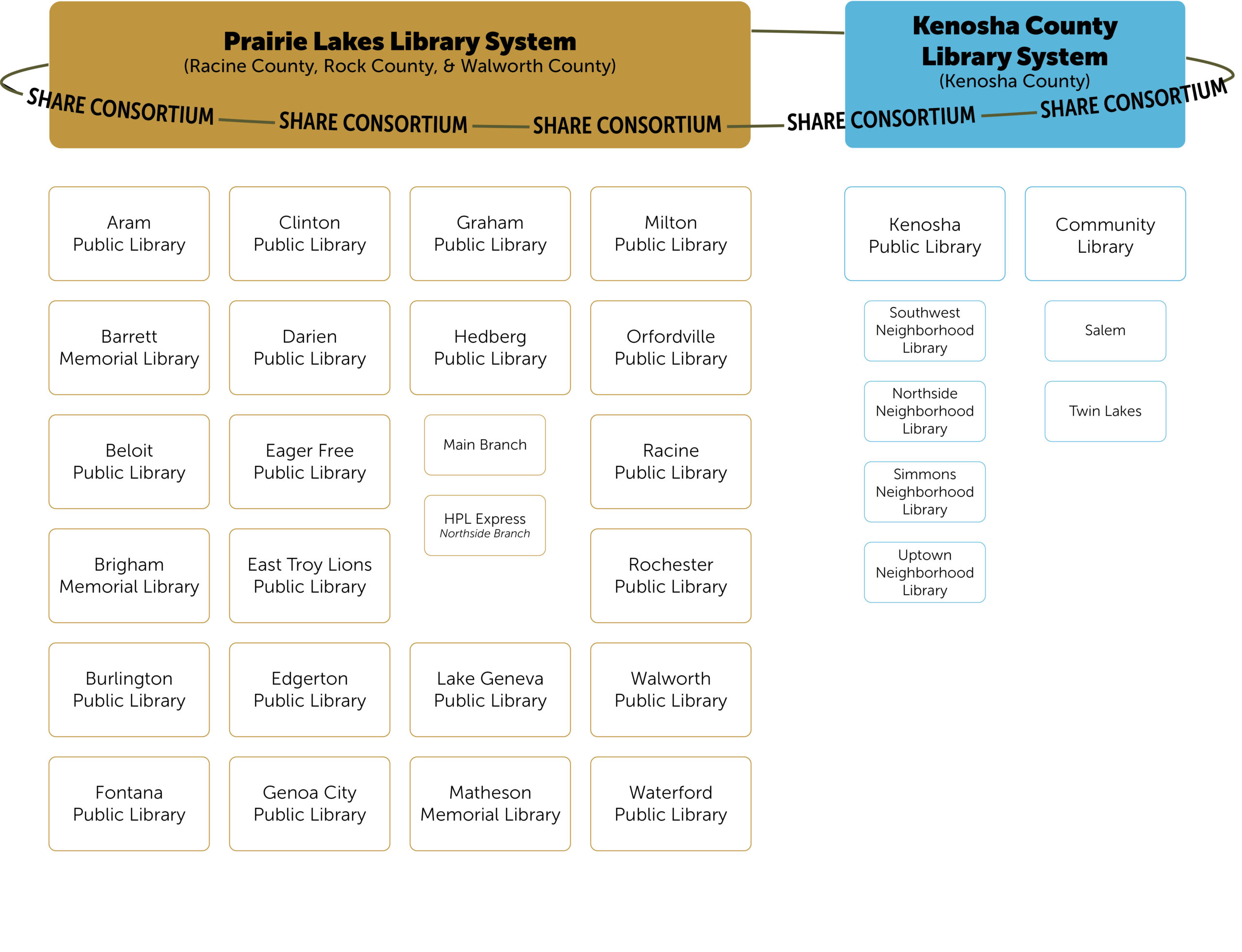 SHARE Member Graphic - 2023 Diagram illustrating the members of SHARE by showing the two member systems: Prairie Lakes and Kenosha County, and each system's members.